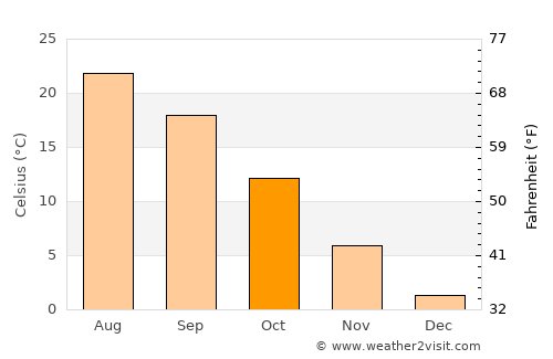 Vârvoru de Jos average temperature in October