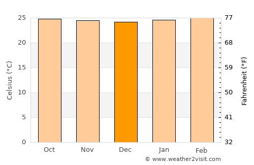 Várzea da Palma average temperature in December