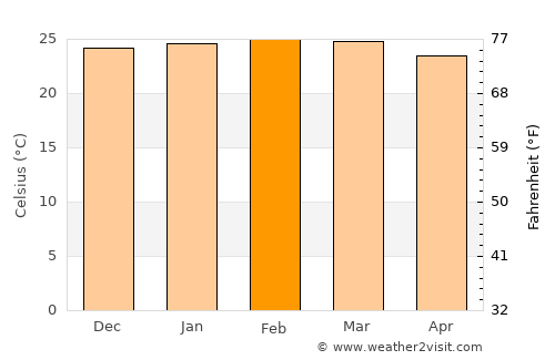 Várzea da Palma average temperature in February