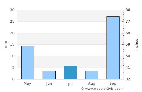 Várzea da Palma average rain in July