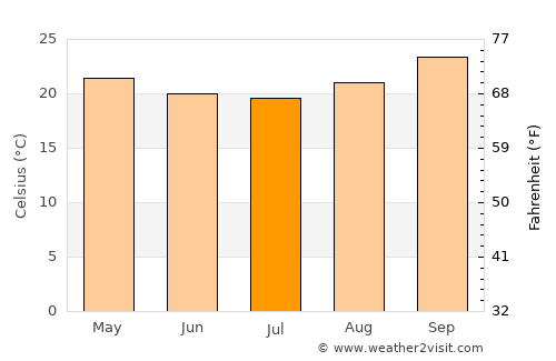 Várzea da Palma average temperature in July