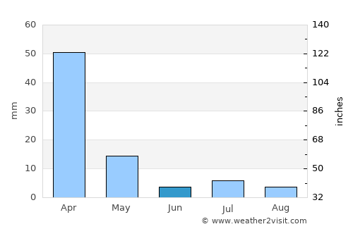 Várzea da Palma average rain in June