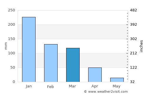 Várzea da Palma average rain in March