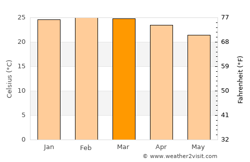 Várzea da Palma average temperature in March
