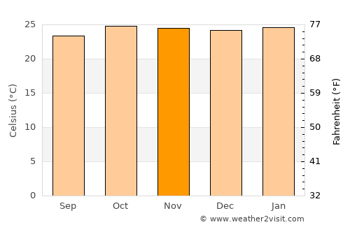 Várzea da Palma average temperature in November
