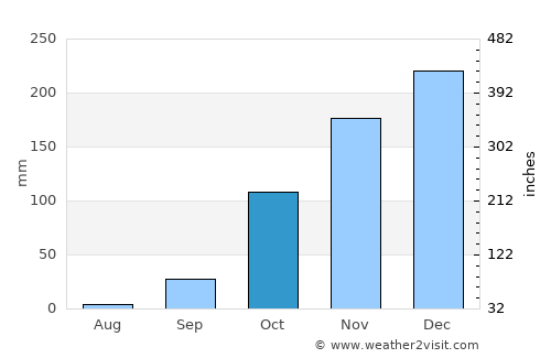 Várzea da Palma average rain in October