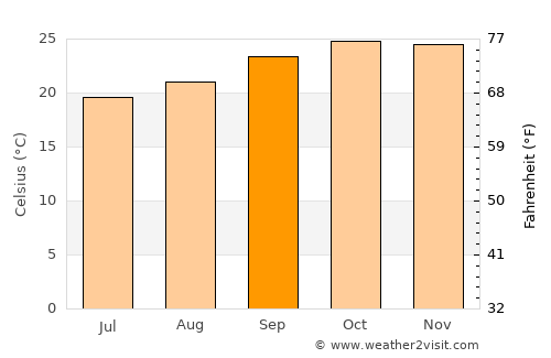 Várzea da Palma average temperature in September