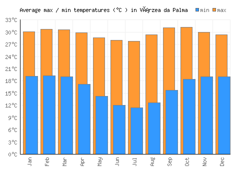 Várzea da Palma average minimum / maximum temperatures (Celsius)