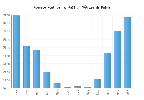 Várzea da Palma monthly rainfall chart (inches)