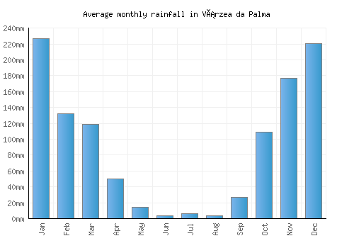 Várzea da Palma monthly rainfall chart (mm)
