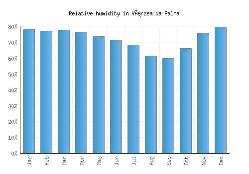 Várzea da Palma relative humidity averages