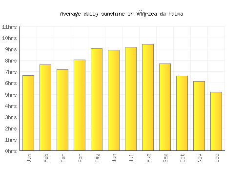 Várzea da Palma average daily sunshine chart