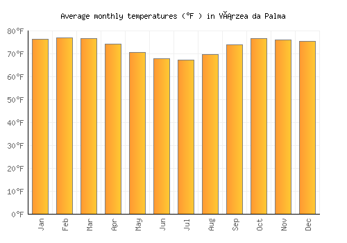 Várzea da Palma average temperature chart (Fahrenheit)