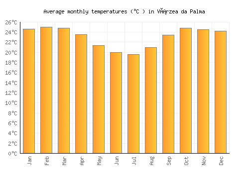 Várzea da Palma average temperature chart (Celsius)