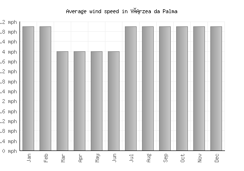 Várzea da Palma average winspeed by month (mph)