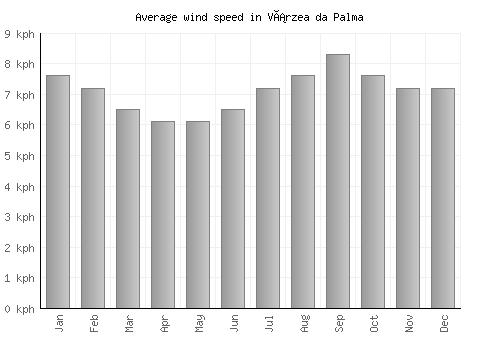 Várzea da Palma average winspeed by month (km/h)