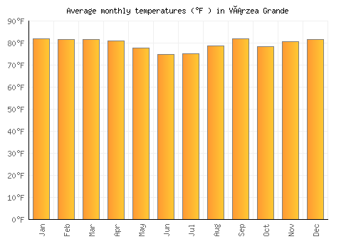 Várzea Grande average temperature chart (Fahrenheit)