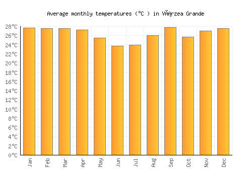 Várzea Grande average temperature chart (Celsius)