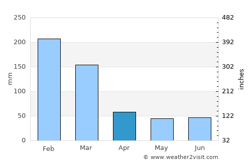 Várzea Paulista average rain in April