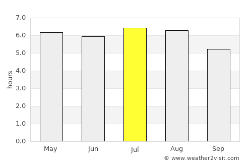 Várzea Paulista average rain in July