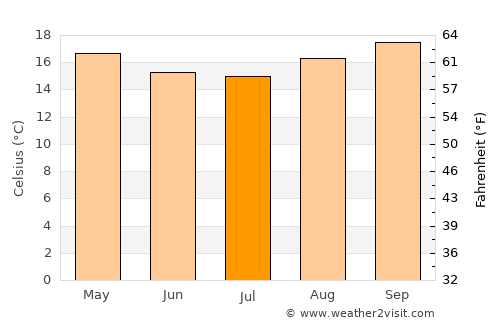 Várzea Paulista average temperature in July