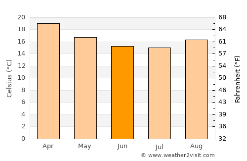 Várzea Paulista average temperature in June