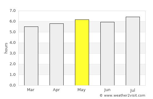 Várzea Paulista average rain in May