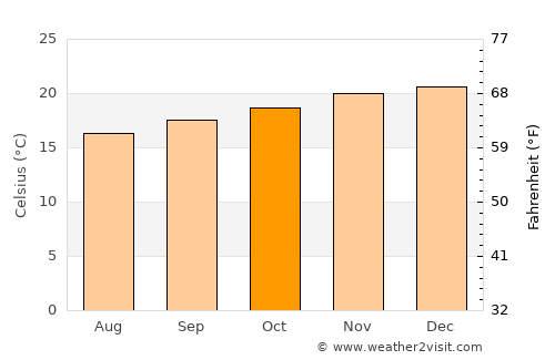 Várzea Paulista average temperature in October