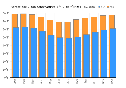 Várzea Paulista average minimum / maximum temperatures (Fahrenheit)