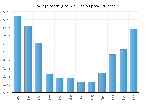 Várzea Paulista monthly rainfall chart (inches)
