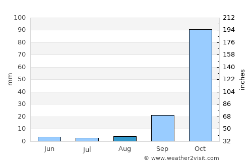 Varzelândia average rain in August