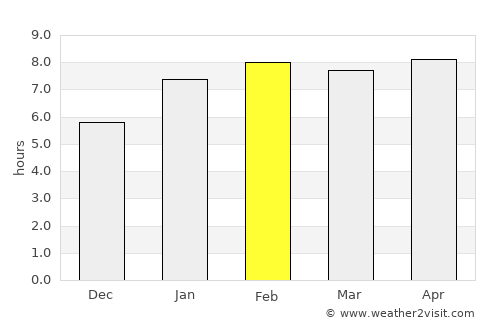 Varzelândia average rain in February