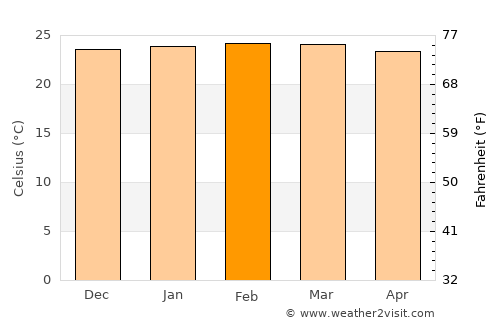 Varzelândia average temperature in February