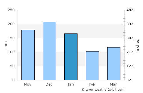 Varzelândia average rain in January
