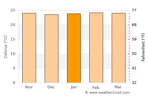Varzelândia average temperature in January