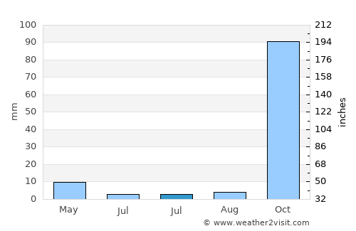Varzelândia average rain in July
