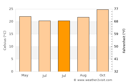 Varzelândia average temperature in July