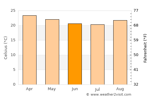 Varzelândia average temperature in June