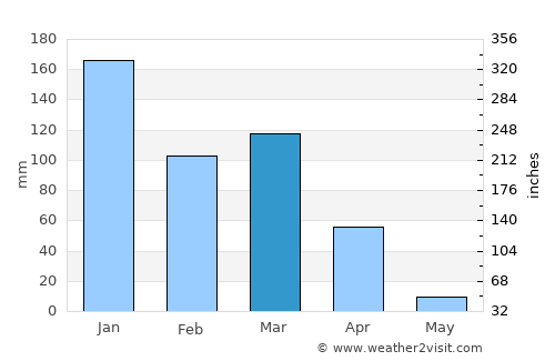 Varzelândia average rain in March