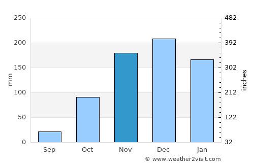 Varzelândia average rain in November