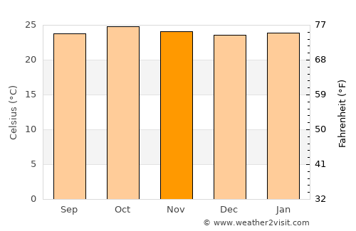 Varzelândia average temperature in November