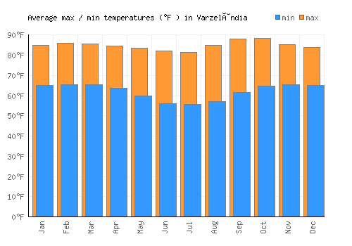 Varzelândia average minimum / maximum temperatures (Fahrenheit)