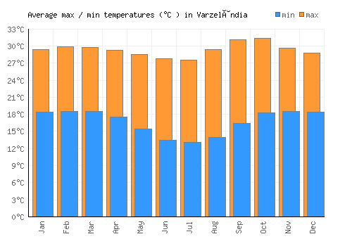 Varzelândia average minimum / maximum temperatures (Celsius)