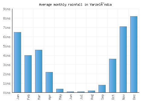 Varzelândia monthly rainfall chart (inches)