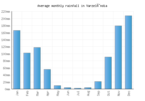 Varzelândia monthly rainfall chart (mm)