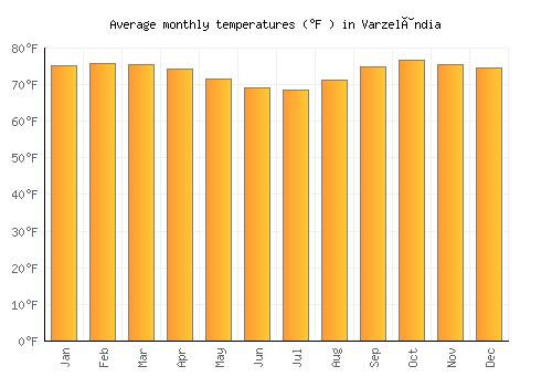 Varzelândia average temperature chart (Fahrenheit)