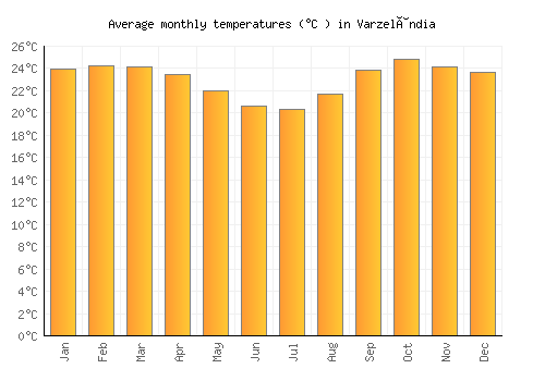 Varzelândia average temperature chart (Celsius)