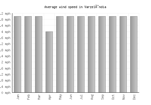 Varzelândia average winspeed by month (mph)