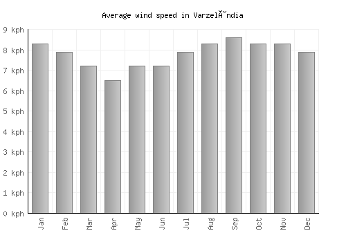 Varzelândia average winspeed by month (km/h)