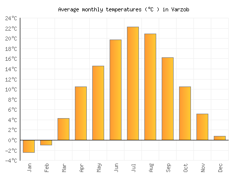 Varzob average temperature chart (Celsius)